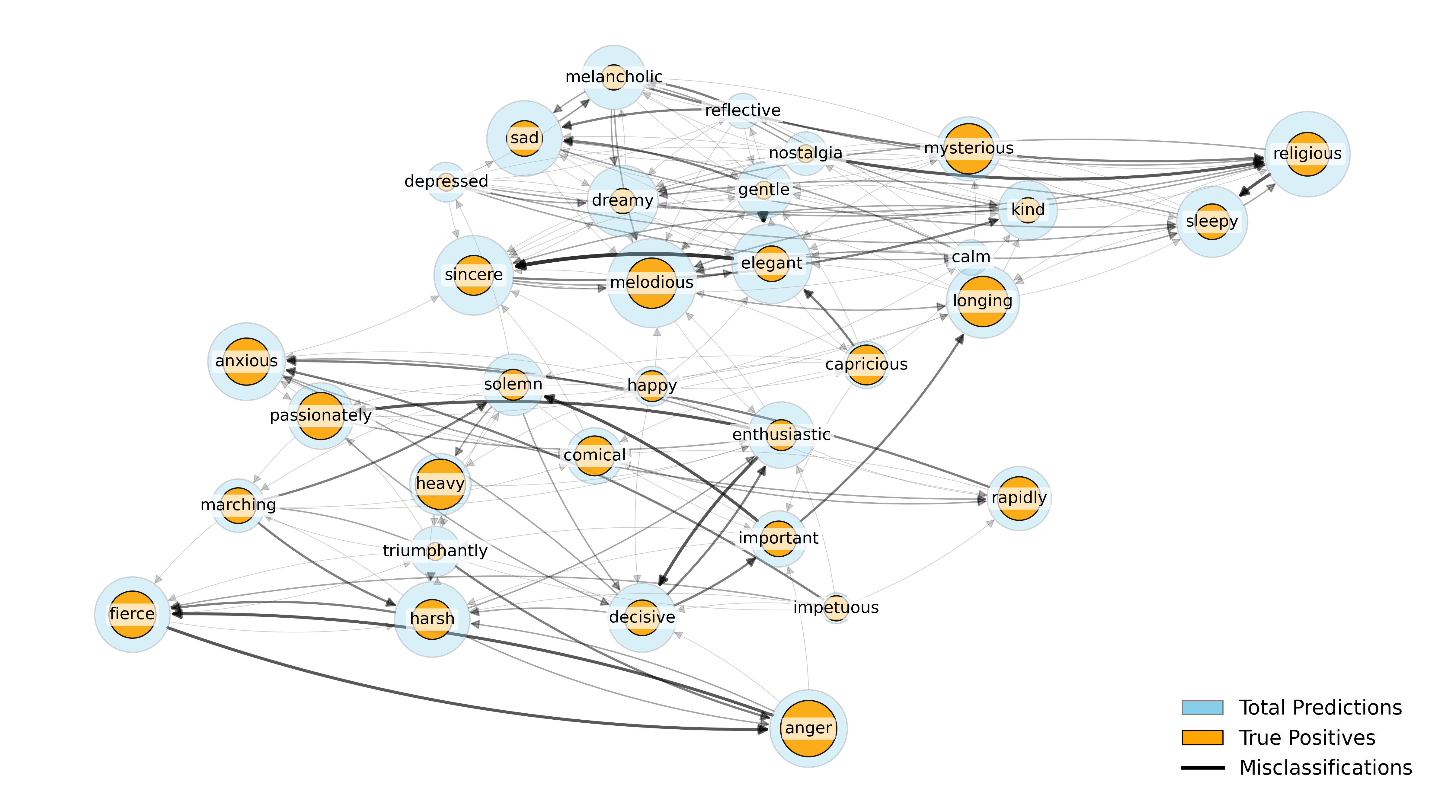 Emotion misclassification co-occurrence graph