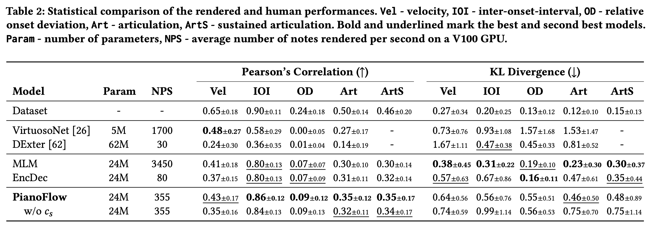 Objective evaluation results