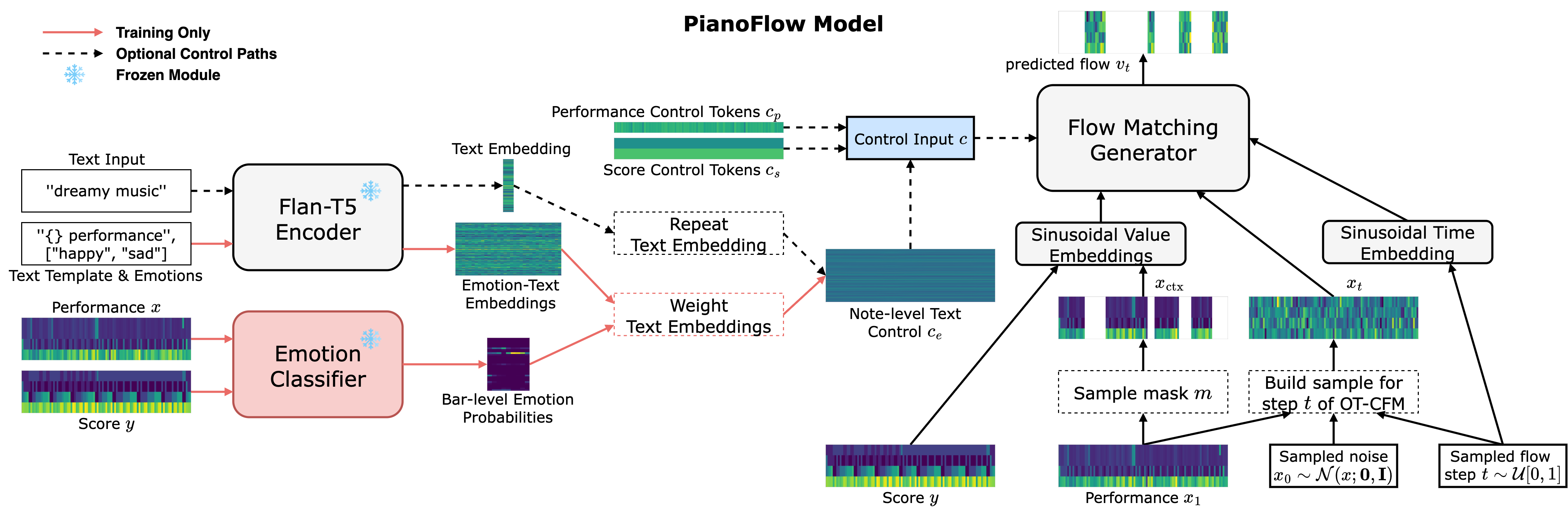 Architecture of the PianoFlow model