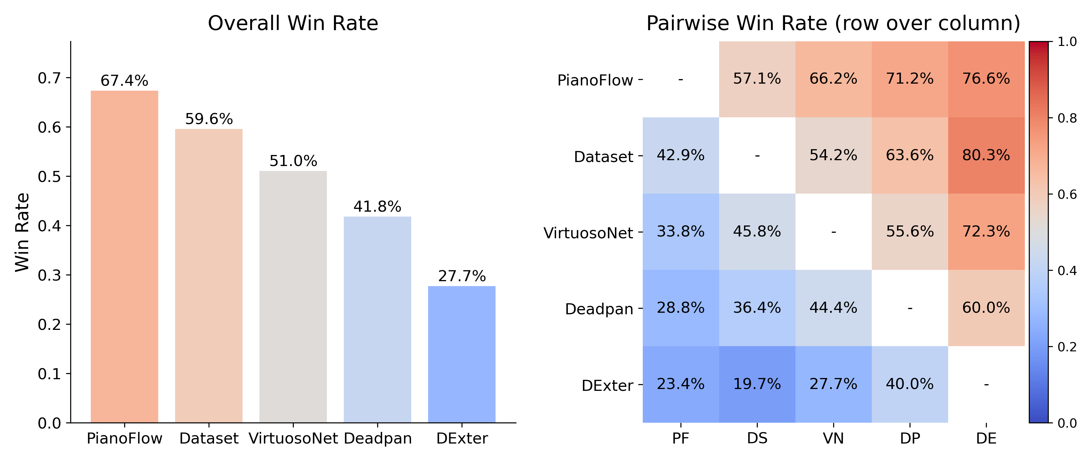 Side-by-side listening test results
